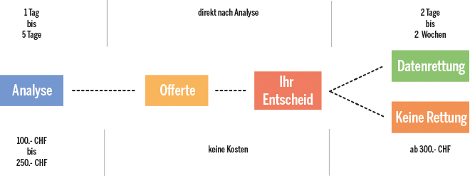 Datenrettung Uebersicht